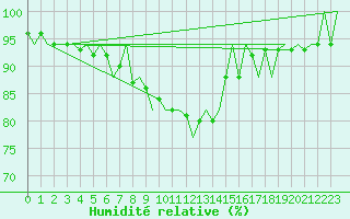 Courbe de l'humidit relative pour Lulea / Kallax