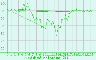 Courbe de l'humidit relative pour Santander / Parayas