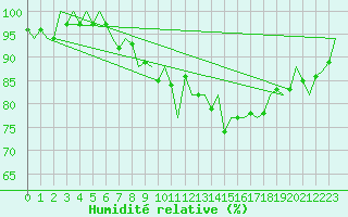 Courbe de l'humidit relative pour Buechel