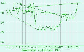 Courbe de l'humidit relative pour Porto / Pedras Rubras