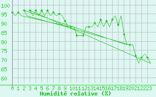 Courbe de l'humidit relative pour Laage