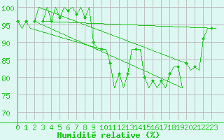 Courbe de l'humidit relative pour Platform Awg-1 Sea