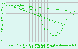 Courbe de l'humidit relative pour Fassberg
