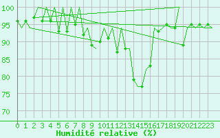 Courbe de l'humidit relative pour Bilbao (Esp)