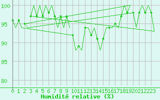 Courbe de l'humidit relative pour Gerona (Esp)