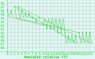 Courbe de l'humidit relative pour Platform K14-fa-1c Sea