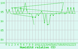 Courbe de l'humidit relative pour Eindhoven (PB)