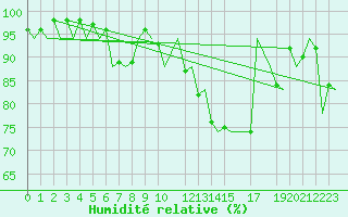 Courbe de l'humidit relative pour Hannover