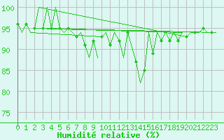 Courbe de l'humidit relative pour Brize Norton