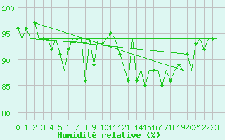 Courbe de l'humidit relative pour Belfast / Aldergrove Airport