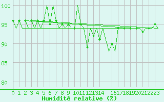 Courbe de l'humidit relative pour Laupheim