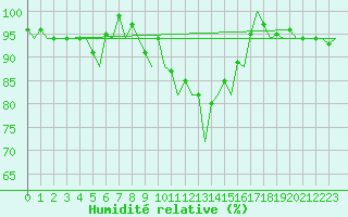 Courbe de l'humidit relative pour Stornoway