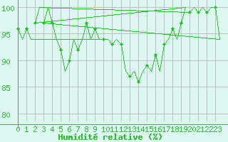 Courbe de l'humidit relative pour Woensdrecht