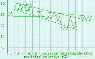 Courbe de l'humidit relative pour Buechel