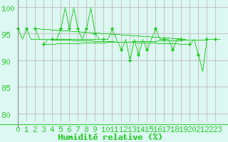 Courbe de l'humidit relative pour Platform F3-fb-1 Sea