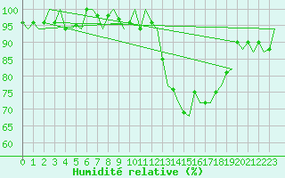 Courbe de l'humidit relative pour Billund Lufthavn