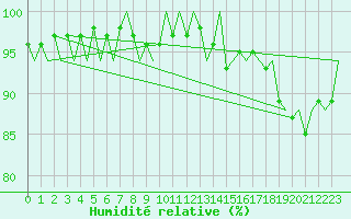 Courbe de l'humidit relative pour Dublin (Ir)