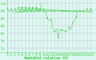Courbe de l'humidit relative pour Cork Airport