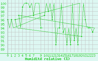 Courbe de l'humidit relative pour Hof