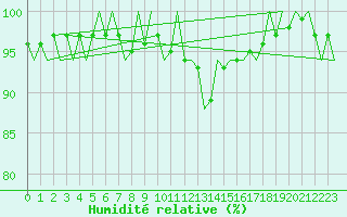 Courbe de l'humidit relative pour Platform F16-a Sea