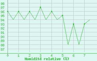 Courbe de l'humidit relative pour Bremen