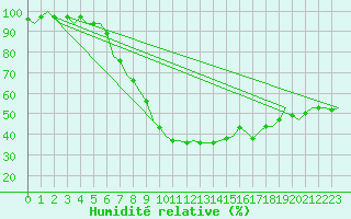 Courbe de l'humidit relative pour Leipzig-Schkeuditz