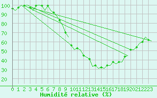 Courbe de l'humidit relative pour Farnborough