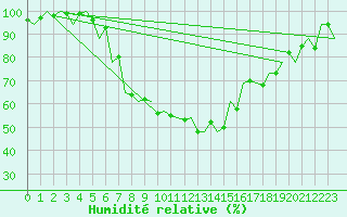 Courbe de l'humidit relative pour Craiova