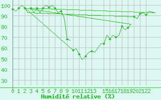 Courbe de l'humidit relative pour Dar-El-Beida