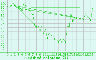 Courbe de l'humidit relative pour Baia Mare