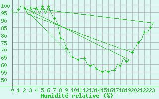 Courbe de l'humidit relative pour Boscombe Down
