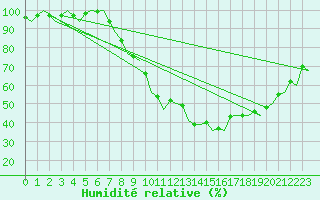 Courbe de l'humidit relative pour Madrid / Barajas (Esp)