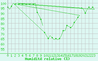 Courbe de l'humidit relative pour Rotterdam Airport Zestienhoven