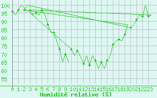 Courbe de l'humidit relative pour Vlieland