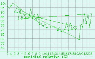Courbe de l'humidit relative pour Belfast / Aldergrove Airport