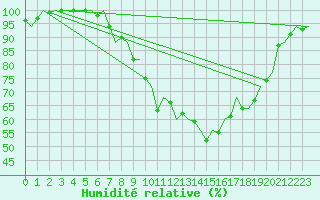 Courbe de l'humidit relative pour Salzburg-Flughafen
