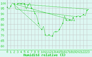 Courbe de l'humidit relative pour Billund Lufthavn