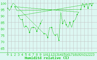 Courbe de l'humidit relative pour Cork Airport