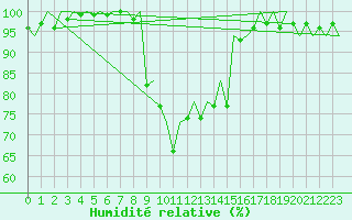 Courbe de l'humidit relative pour Gerona (Esp)