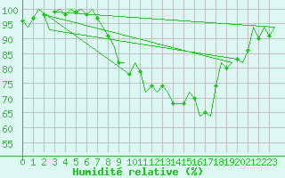Courbe de l'humidit relative pour Yeovilton