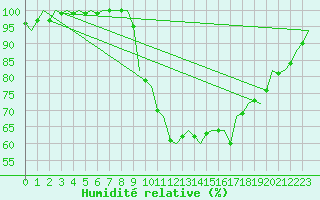 Courbe de l'humidit relative pour Boscombe Down