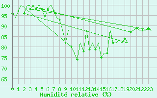 Courbe de l'humidit relative pour Santander / Parayas