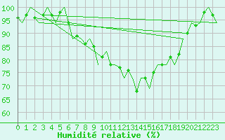 Courbe de l'humidit relative pour Oostende (Be)