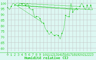 Courbe de l'humidit relative pour Luxembourg (Lux)