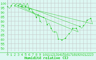 Courbe de l'humidit relative pour Olbia / Costa Smeralda