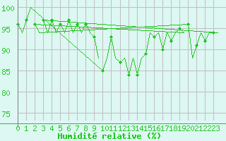 Courbe de l'humidit relative pour Bremen