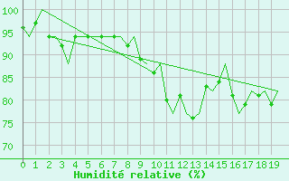 Courbe de l'humidit relative pour Le Goeree