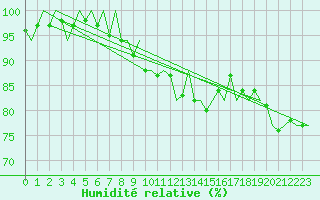Courbe de l'humidit relative pour Nordholz