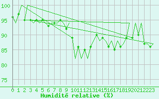 Courbe de l'humidit relative pour Aberdeen (UK)