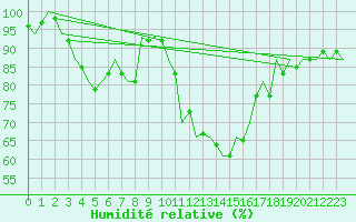 Courbe de l'humidit relative pour Middle Wallop